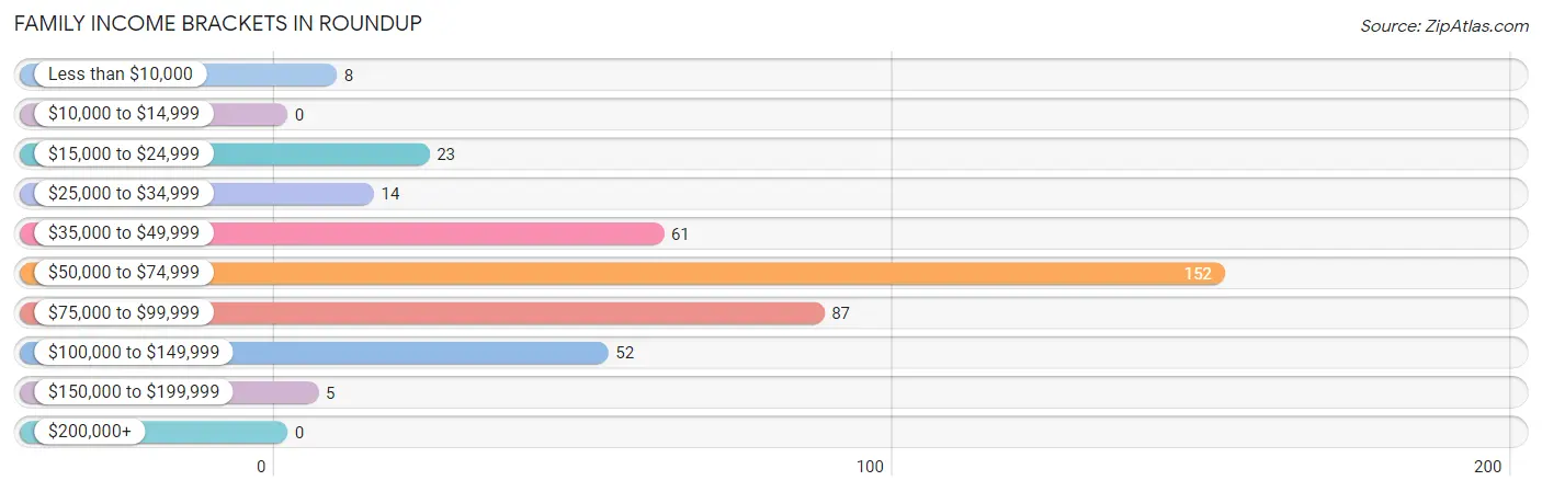 Family Income Brackets in Roundup