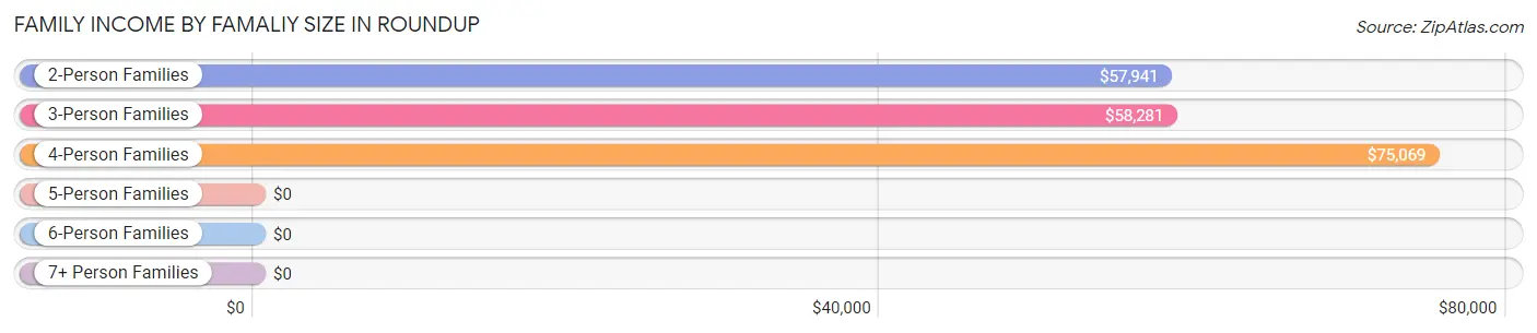 Family Income by Famaliy Size in Roundup