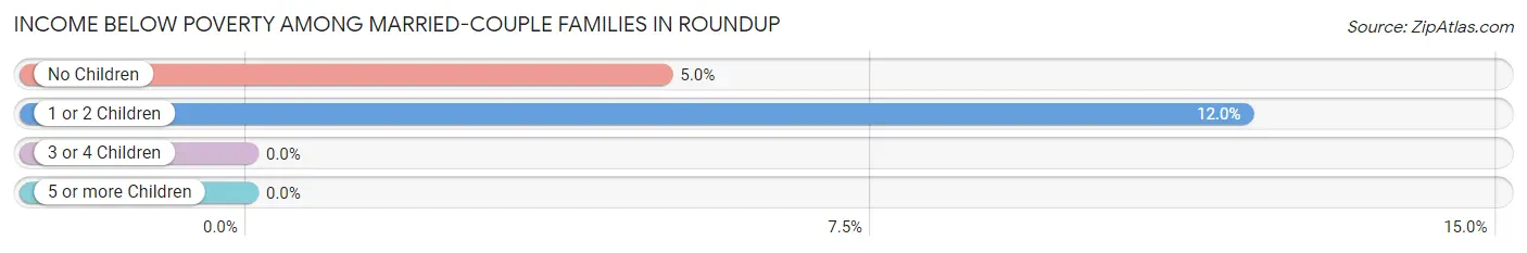 Income Below Poverty Among Married-Couple Families in Roundup