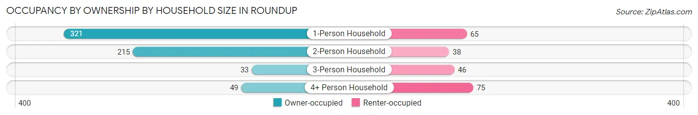 Occupancy by Ownership by Household Size in Roundup