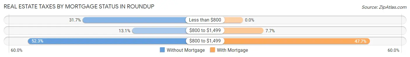 Real Estate Taxes by Mortgage Status in Roundup