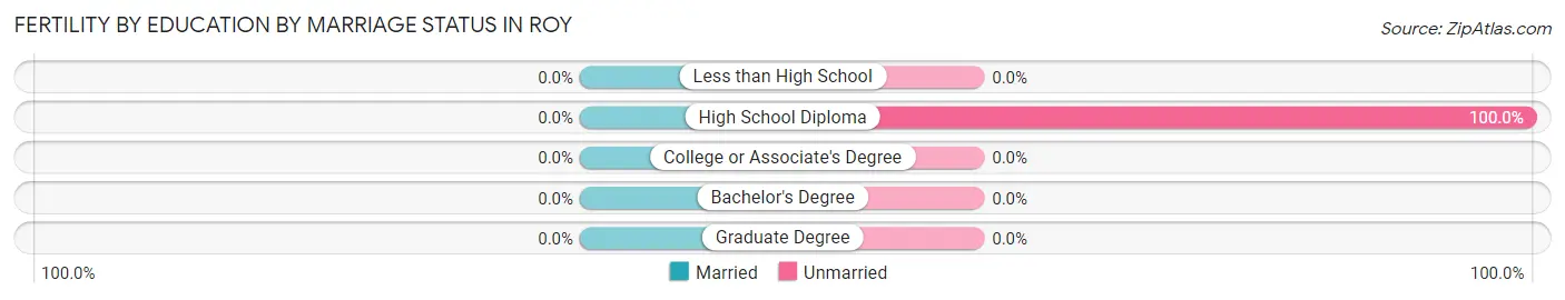 Female Fertility by Education by Marriage Status in Roy