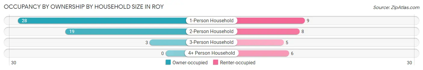 Occupancy by Ownership by Household Size in Roy