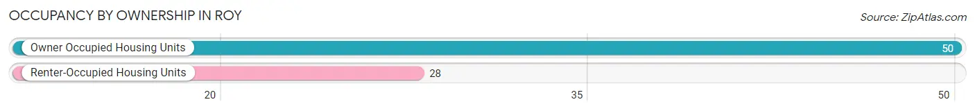 Occupancy by Ownership in Roy