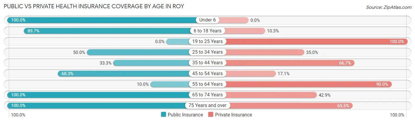 Public vs Private Health Insurance Coverage by Age in Roy