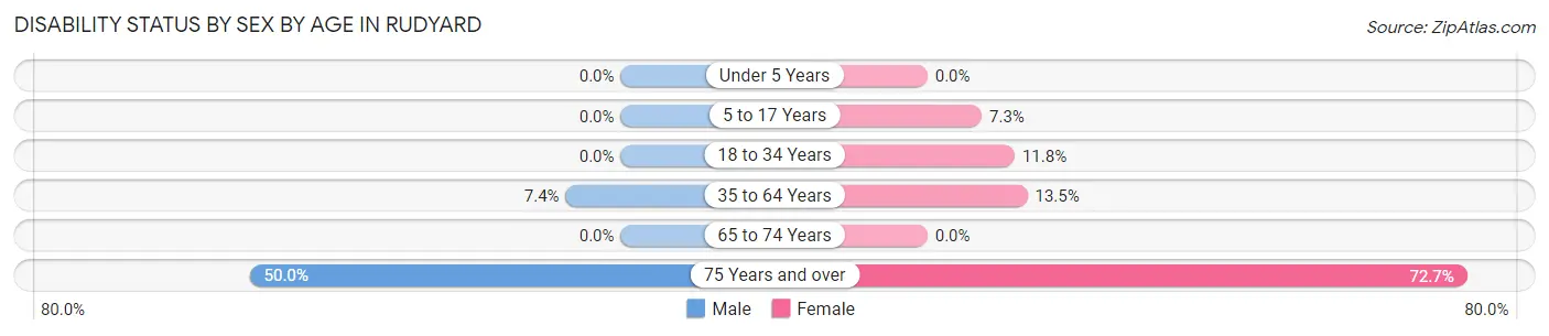 Disability Status by Sex by Age in Rudyard