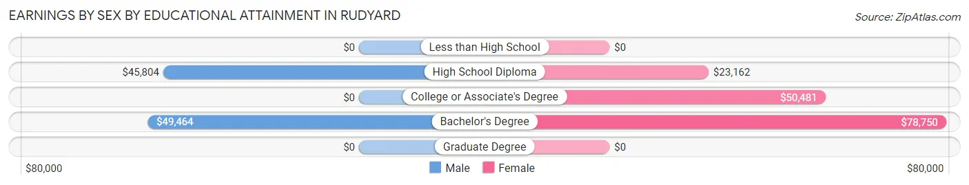 Earnings by Sex by Educational Attainment in Rudyard