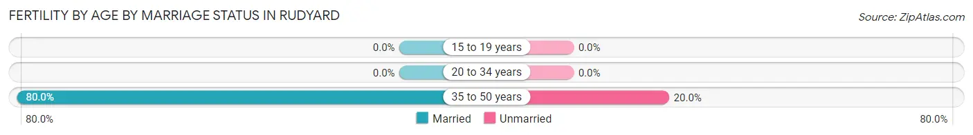 Female Fertility by Age by Marriage Status in Rudyard