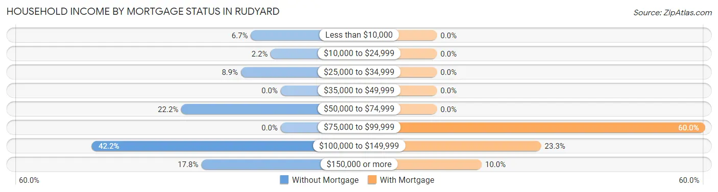 Household Income by Mortgage Status in Rudyard