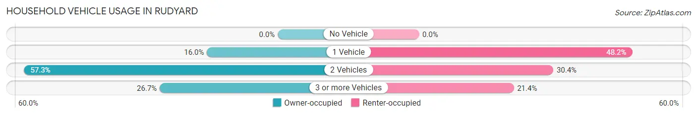 Household Vehicle Usage in Rudyard