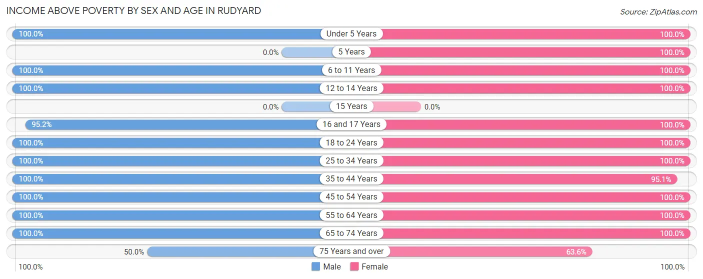 Income Above Poverty by Sex and Age in Rudyard