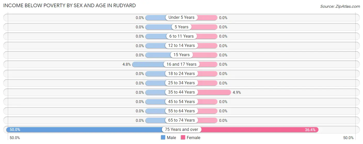 Income Below Poverty by Sex and Age in Rudyard