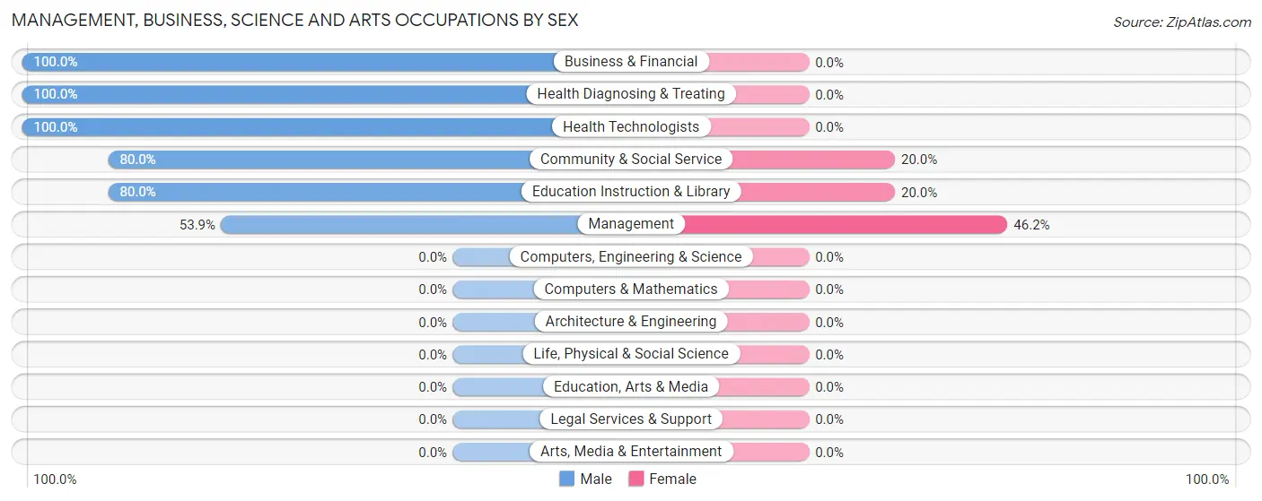 Management, Business, Science and Arts Occupations by Sex in Rudyard