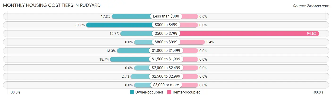Monthly Housing Cost Tiers in Rudyard
