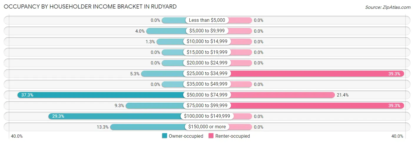 Occupancy by Householder Income Bracket in Rudyard