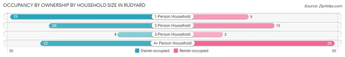 Occupancy by Ownership by Household Size in Rudyard