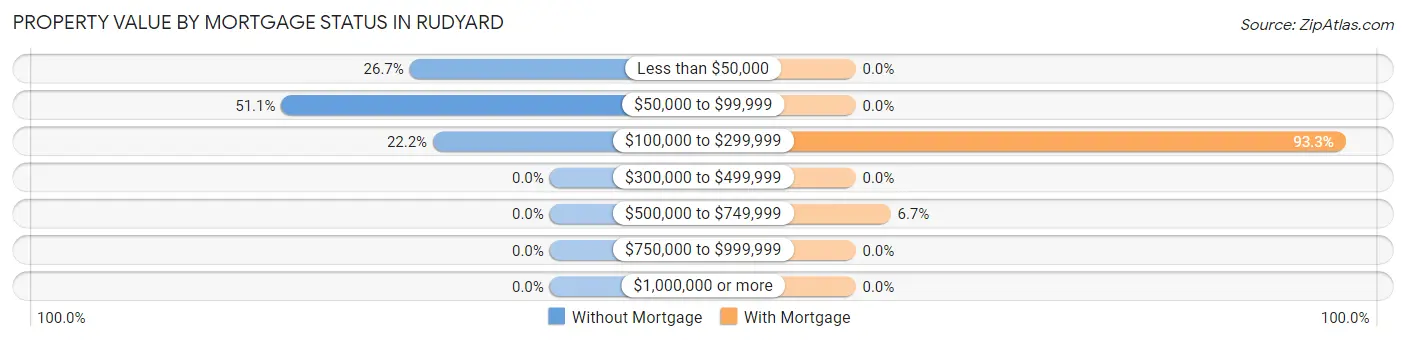 Property Value by Mortgage Status in Rudyard