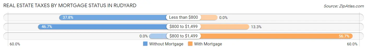 Real Estate Taxes by Mortgage Status in Rudyard