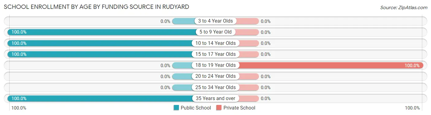 School Enrollment by Age by Funding Source in Rudyard