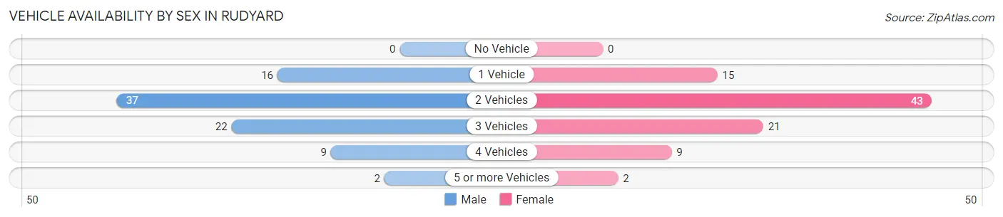 Vehicle Availability by Sex in Rudyard
