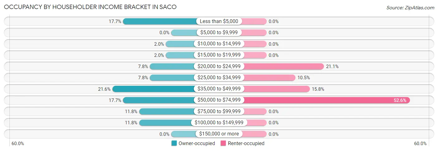 Occupancy by Householder Income Bracket in Saco