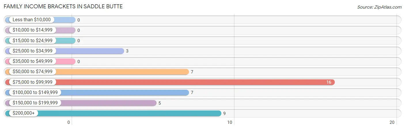 Family Income Brackets in Saddle Butte