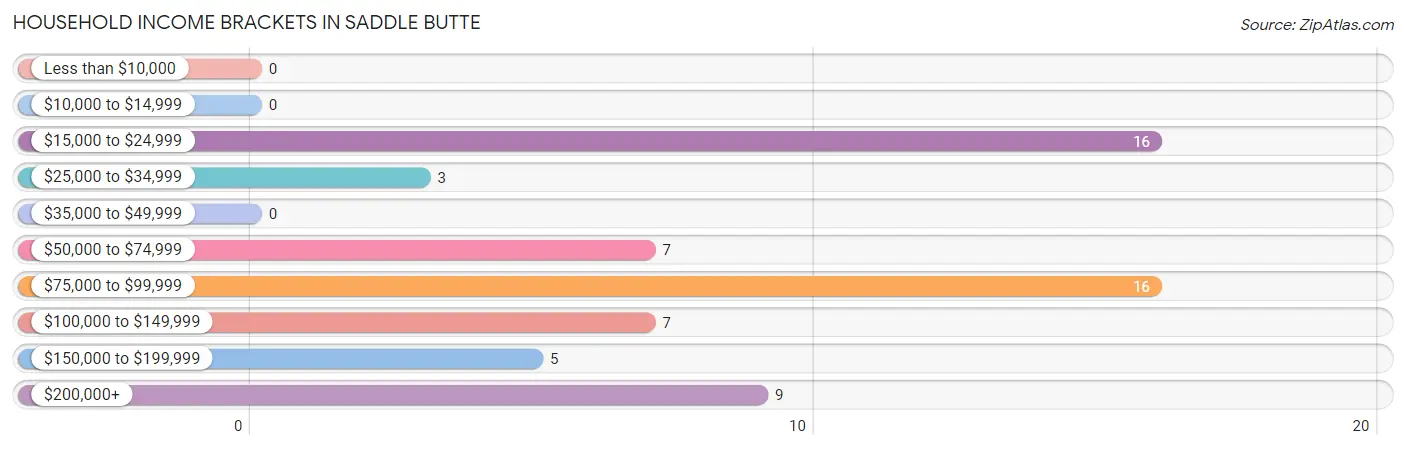 Household Income Brackets in Saddle Butte