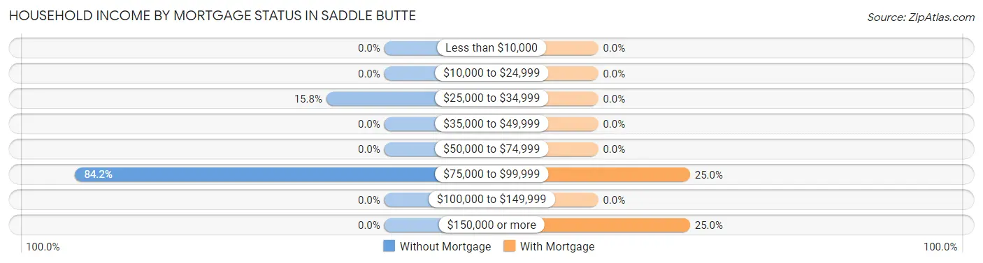 Household Income by Mortgage Status in Saddle Butte