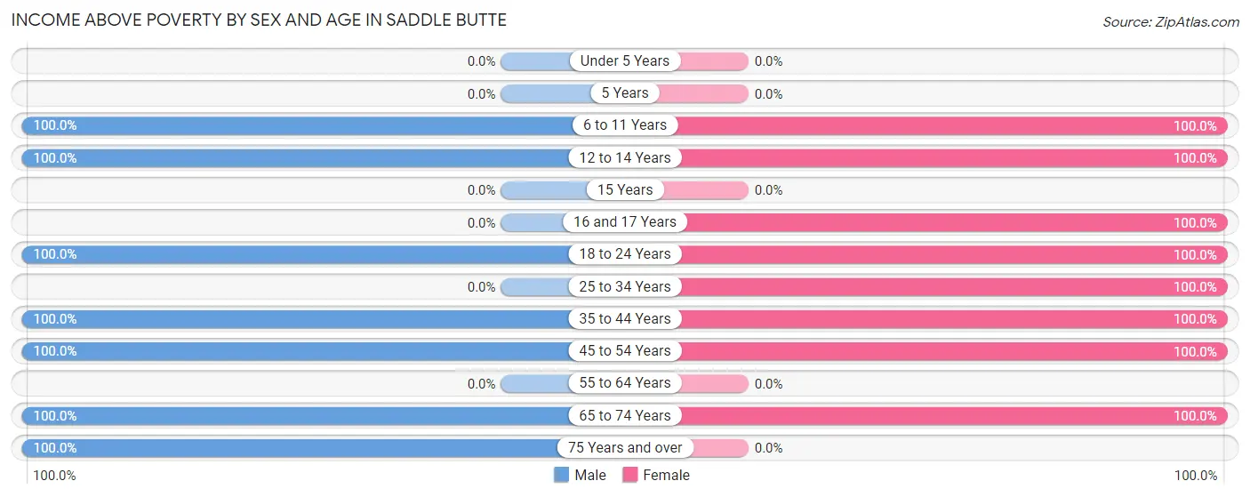 Income Above Poverty by Sex and Age in Saddle Butte