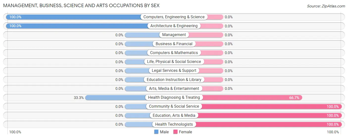 Management, Business, Science and Arts Occupations by Sex in Saddle Butte