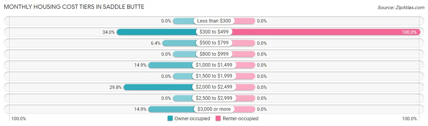 Monthly Housing Cost Tiers in Saddle Butte