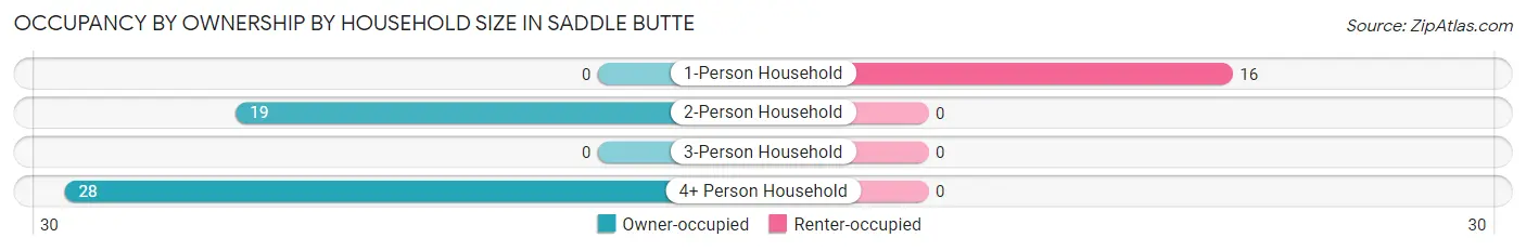 Occupancy by Ownership by Household Size in Saddle Butte