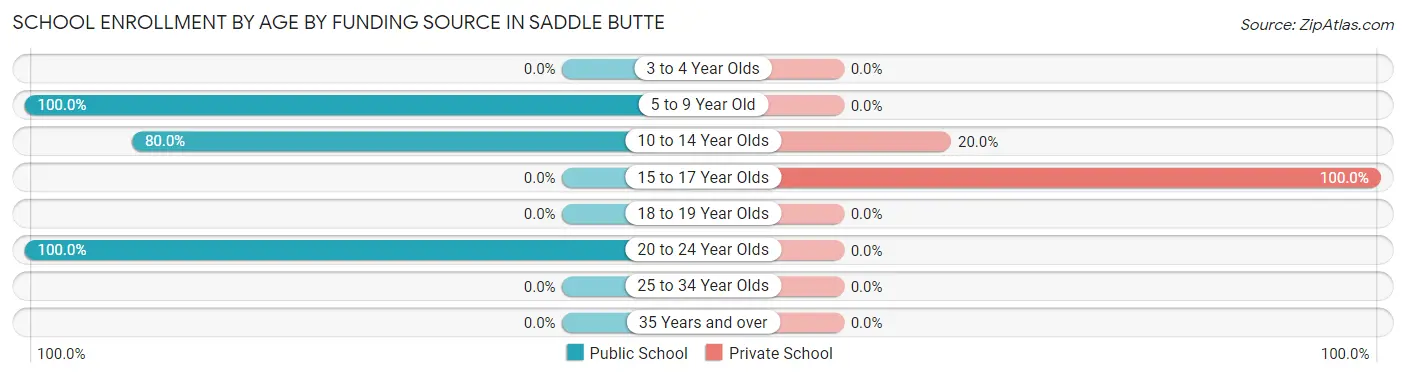 School Enrollment by Age by Funding Source in Saddle Butte