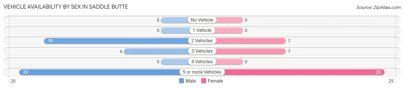 Vehicle Availability by Sex in Saddle Butte