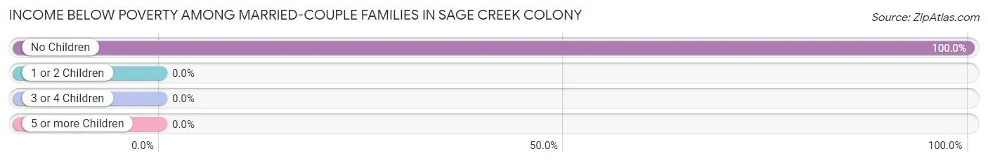 Income Below Poverty Among Married-Couple Families in Sage Creek Colony