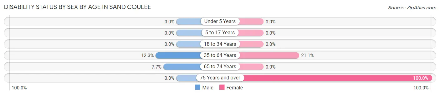 Disability Status by Sex by Age in Sand Coulee