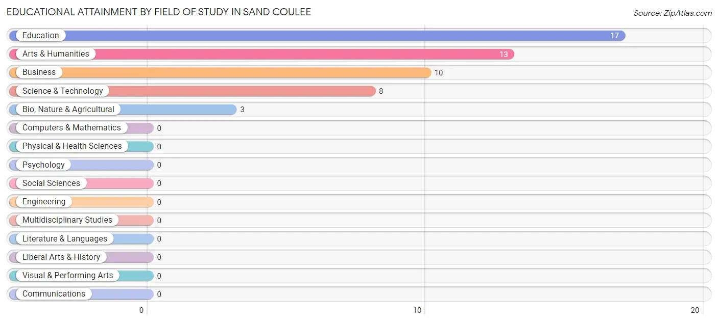 Educational Attainment by Field of Study in Sand Coulee
