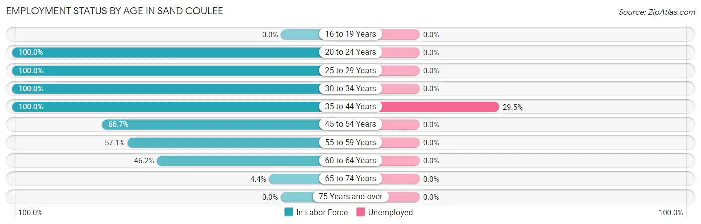 Employment Status by Age in Sand Coulee