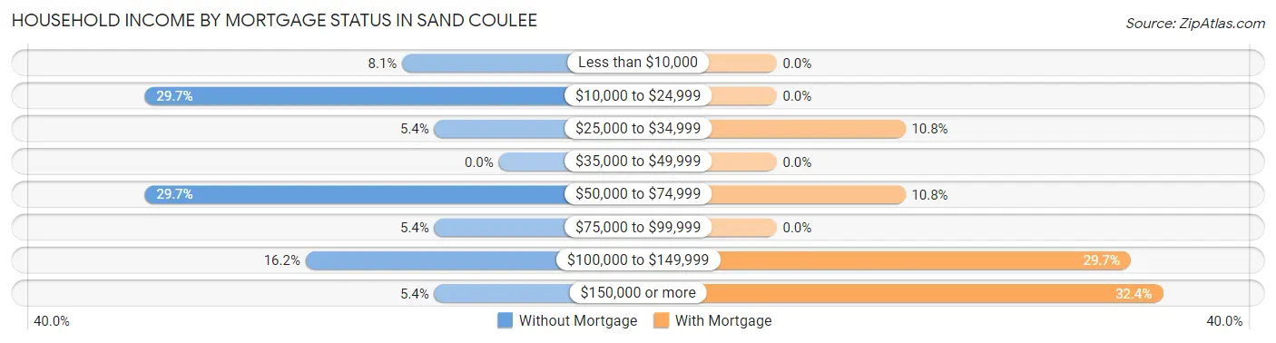 Household Income by Mortgage Status in Sand Coulee