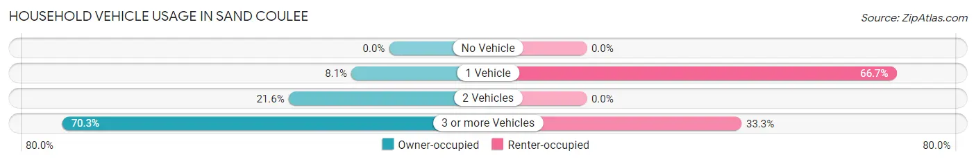 Household Vehicle Usage in Sand Coulee