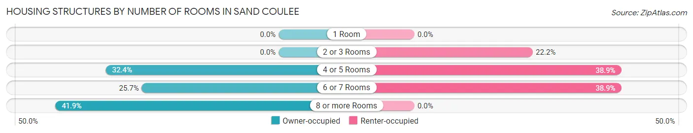 Housing Structures by Number of Rooms in Sand Coulee