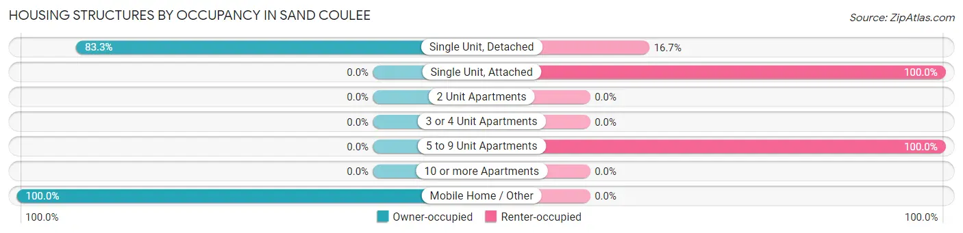 Housing Structures by Occupancy in Sand Coulee