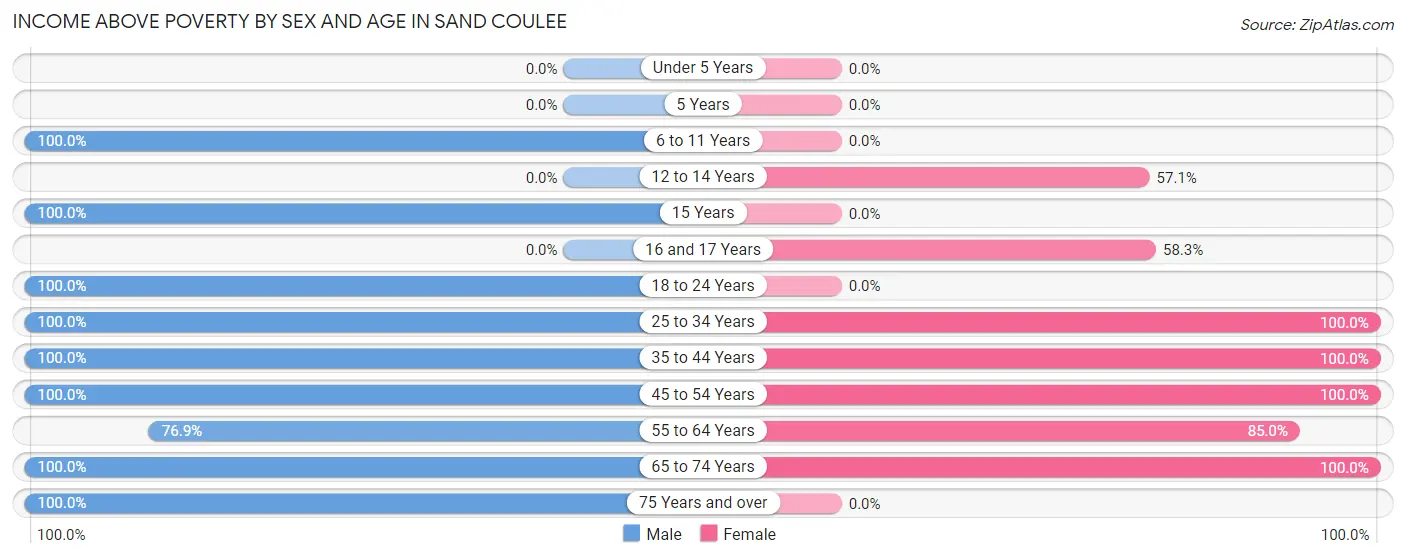 Income Above Poverty by Sex and Age in Sand Coulee