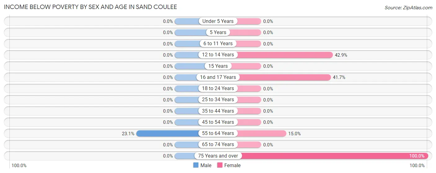 Income Below Poverty by Sex and Age in Sand Coulee