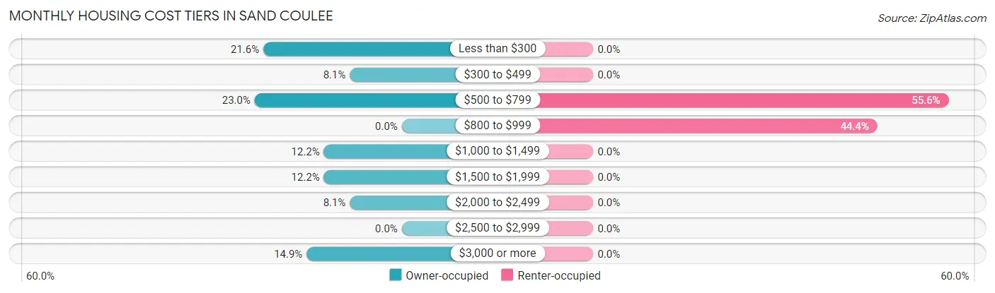 Monthly Housing Cost Tiers in Sand Coulee