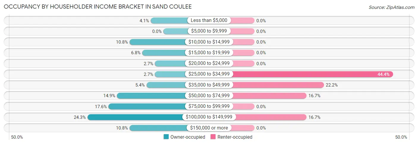 Occupancy by Householder Income Bracket in Sand Coulee