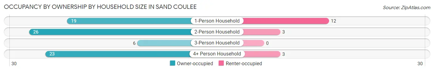 Occupancy by Ownership by Household Size in Sand Coulee