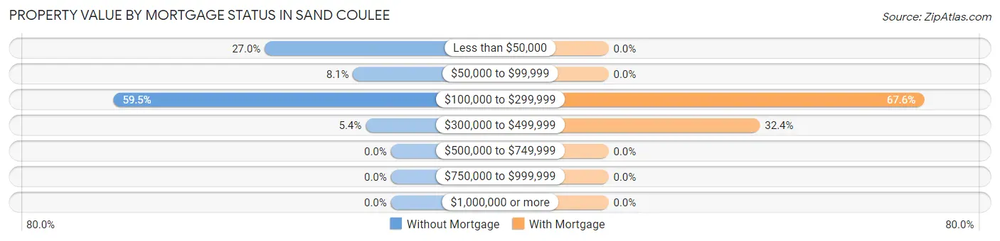 Property Value by Mortgage Status in Sand Coulee