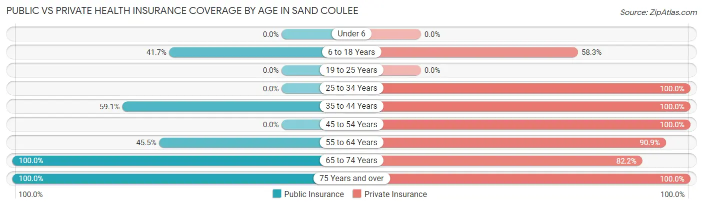 Public vs Private Health Insurance Coverage by Age in Sand Coulee