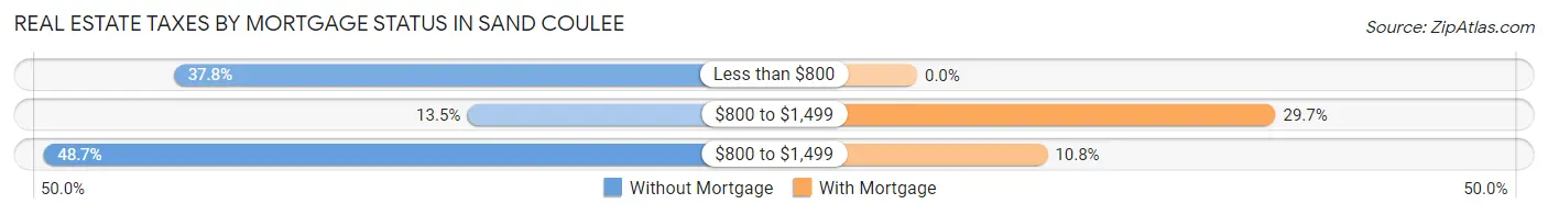 Real Estate Taxes by Mortgage Status in Sand Coulee